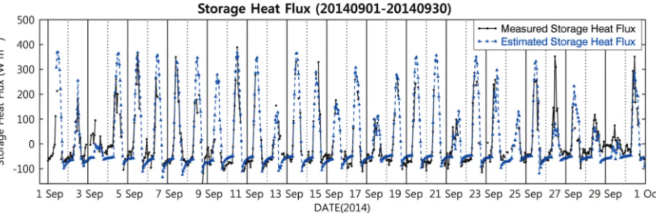 Fig. 3.  Time series comparison with storage heat flux retrieved in this study (blue dash line) and measured by flux tower (Eunpyeong-gu site, black solid line) using hourly averages from this study period (Sep., 2014).