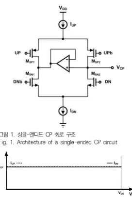 Fig.  1.  Architecture  of  a  single-ended  CP  circuit