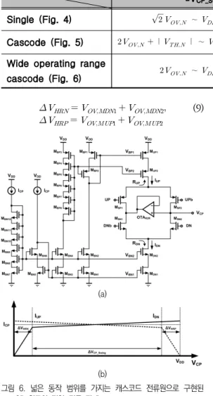 Fig.  6.  CP  circuit  implemented  by  wide  operating  range  cascode  current  sources  and  V-I  relationship