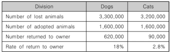 Table  1.  The  status  of  lost  companion  animals