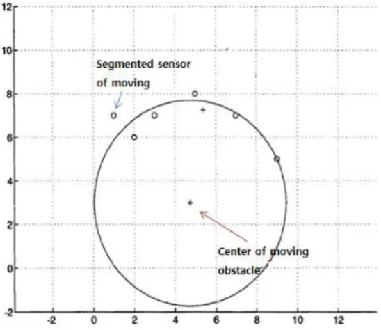 그림  4.  LSCF(Least-Squares  Circle  Fit)  알고리즘 Fig.  4.  LSCF(Least-Squares  Circle  Fit)  algorithm