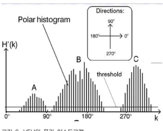그림  6.  VFH의  폴라  히스토그램 Fig.  6.  Polar  histogram  of  VFH