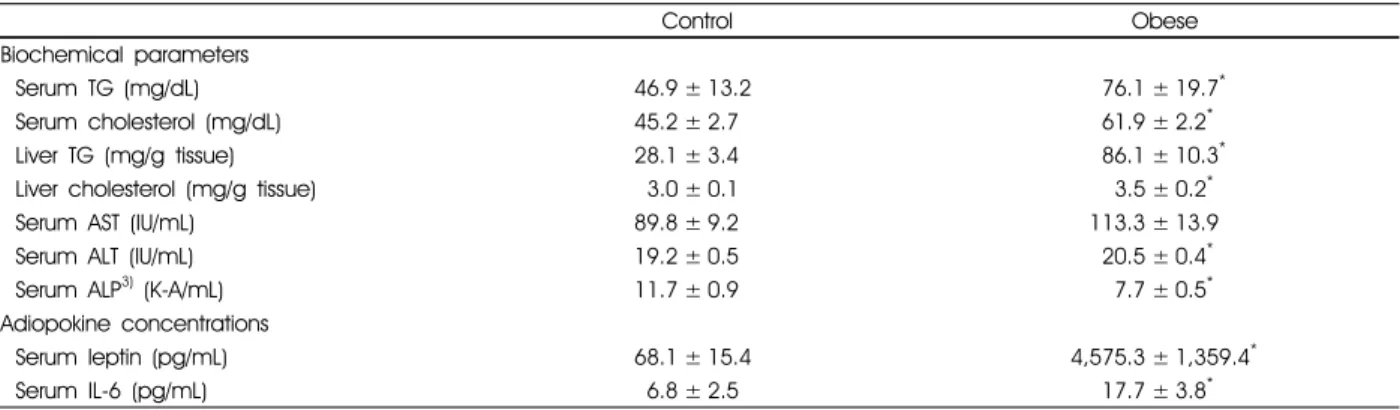 Fig. 1. The amount of total diet, energy, and zinc intakes in control  and obese mice