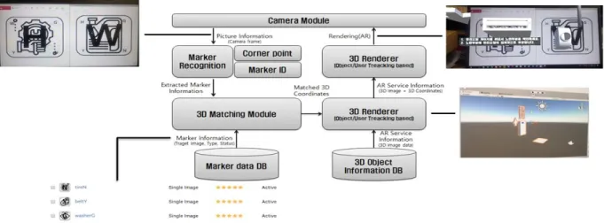Fig.  1.  Augmented  reality  application  system 라미터를 얻을  수  있지만  영상  내에  항상  사전에  등록한  패턴 이 존재해야  해 증강현실  분야에  적용하는데  제한사항이  있다