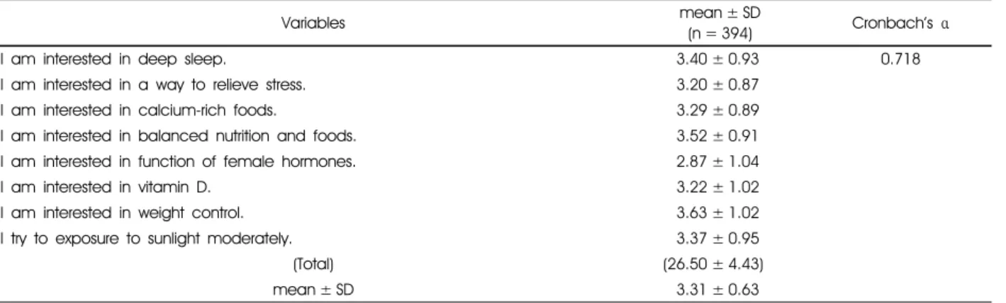 Table 4. Health behavior to prevent osteoporosis 