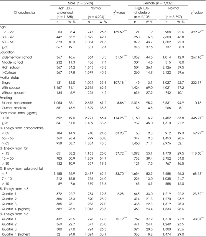 Table 3. Prevalence of high LDL-cholesterol according to general characteristics and health behaviors 