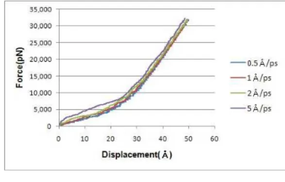 Fig.  1.  Behavior  of  collagen-like  molecules  when  the  rescaling  method  was  used