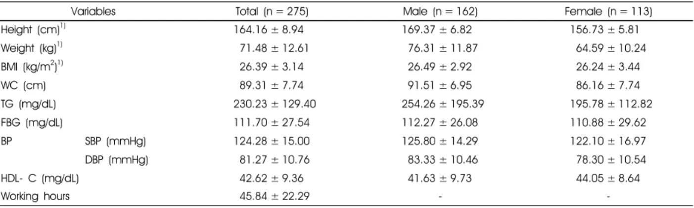 Table 4.  Anthropometric and clinical characteristics, and working hours of shift workers  with metabolic syndrome 