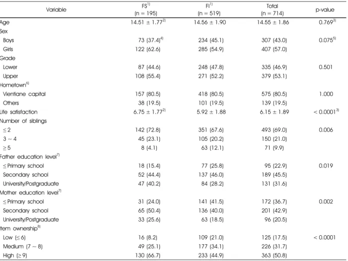 Table 1. Demographic characteristics of total subjects by food insecurity status 