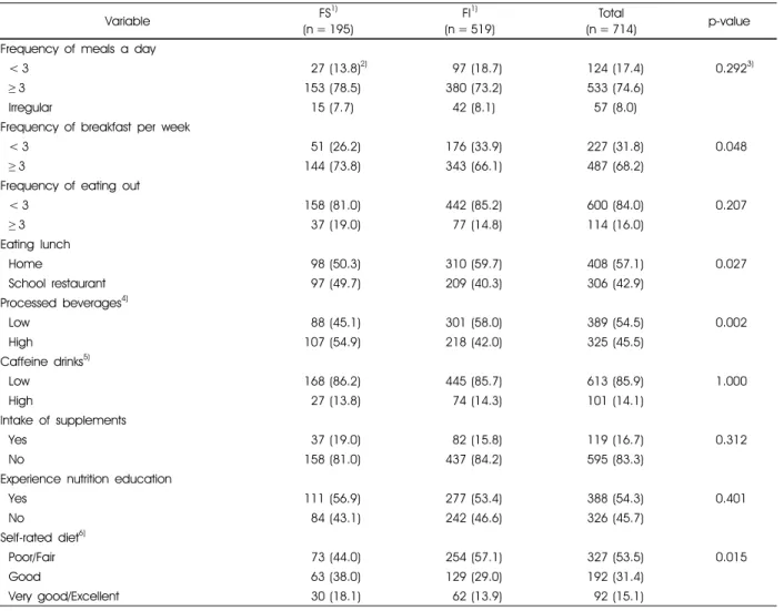 Table 3. The score of MDA index 1)  of total subjects by food insecurity status