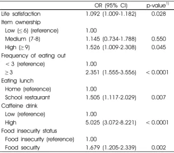 Table 5. Logistic regression analysis correlating variables with high  level of processed beverage consumption among total subjects