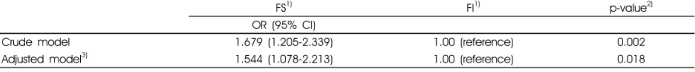 Table 6. Multiple logistic regression analysis correlating food insecurity status with high level of processed beverage consumption among total subjects 가공 음료 섭취와 관련된 요인 가공 음료 섭취와 관련된 요인을 분석한 결과 , ‘높은 삶 에  대한  만족도  (OR, 1.092; 95% CI, 1.009-1.182; p = 0.02