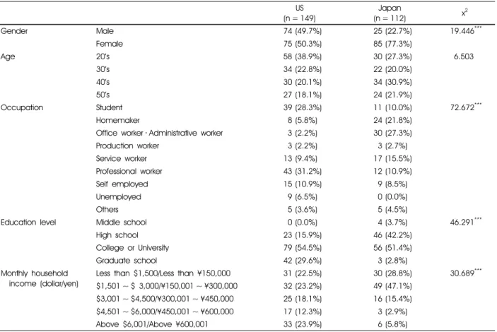 Table 1. Demographic description in groups by nationality