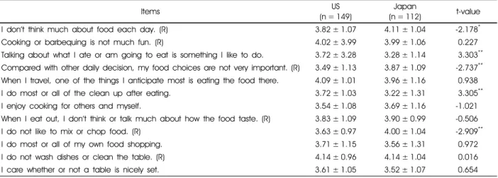 Table 2. Differences of food involvement scale (FIS) by nationality 