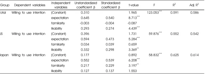 Table 5. Differences of the effect of willing to use intention on internal (familiarity, likability) and external (expectation) factors for block type sauce by nationality  조사 대상자의 국적에 따른 블록형 소스 친숙도,  호감도  및 기대도가 블록형 소스 이용의도에 미치는 영향을 분석 하기 위해 회귀분석을 실시한 결과 
