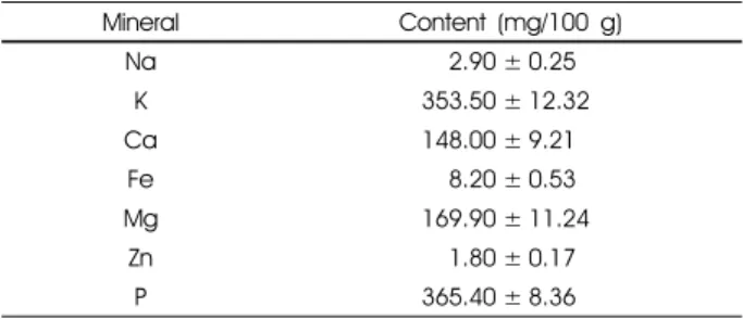Table 2. Mineral composition of brown teff 