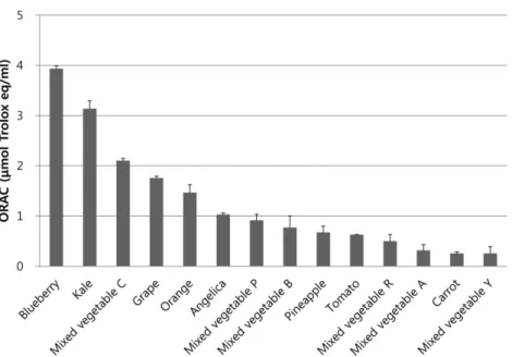Fig. 1. Comparison of ORAC values of ethanol extracts of commercial vegetable and fruit juices in Korea