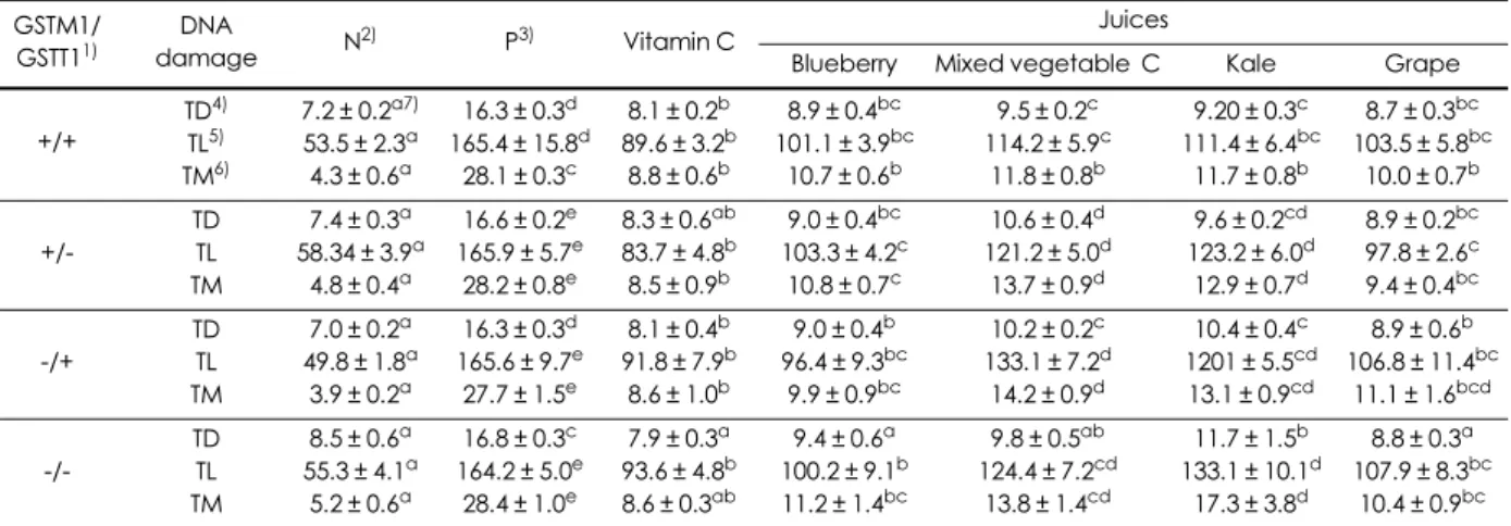 Table 3. Levels of lymphocyte DNA damage expressed as TD, TL, TM of vitamin C, blueberry, mixed vegetable C, kale, and grape juice according to GSTM1 and T1 polymorphism