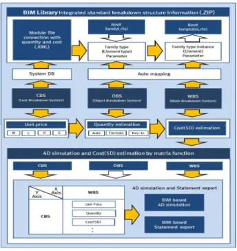 Fig.  5.  System  flowchart  connection  with  road  and  river  BIM-based  quantity-schedule(4D)-cost(5D) 본 연구의 최종 연구 범위와 방법은 새롭게 정립된 BIM기반  표준분류체계  정보를  기존의  건설사업  정보화시스템의  토목시 설  BIM  라이브러리의  속성  정보에  연계한  고도화  설계구축을  통해  새로운  BIM  라이브러리  DB로  구축한다