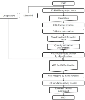 Fig.  6.  BIM-based  library  database  flowchart  integrated  CBS/OBS/WBS  standard  breakdown  structure