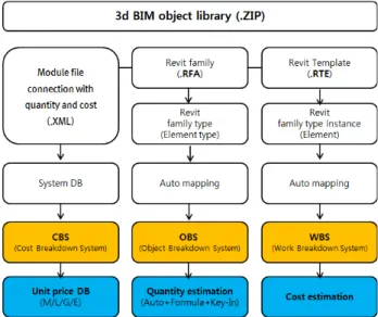 Fig.  9.  Quantity-Cost(5D)  connection  with  BIM-based  library  DB