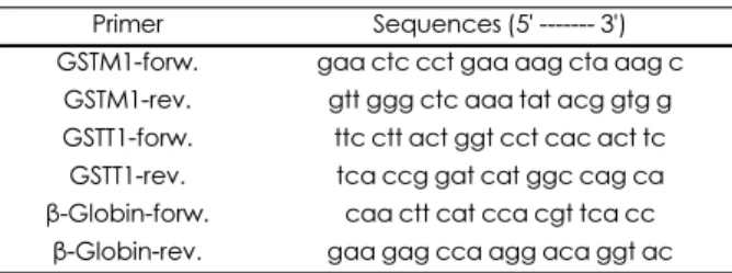 Table 3. Primer sequences used in the PCR reactions Primer Sequences (5' ------- 3') GSTM1-forw