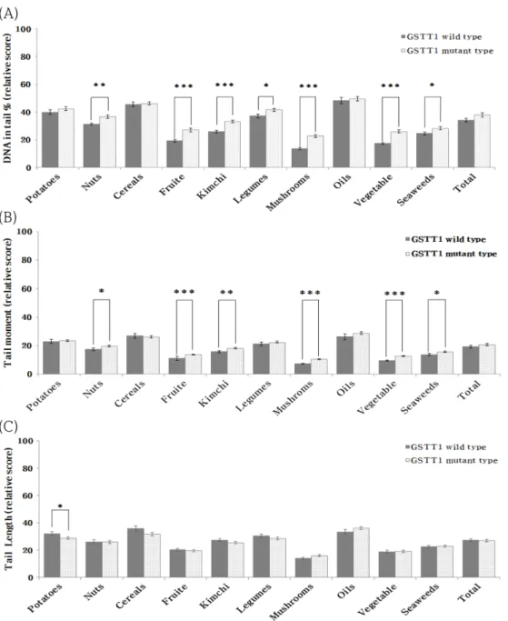 Fig. 2. Relative score of lymphocyte DNA damage of Korean plant food groups at 50 µg/ml concentration according to the GSTT1 gen- gen-otype