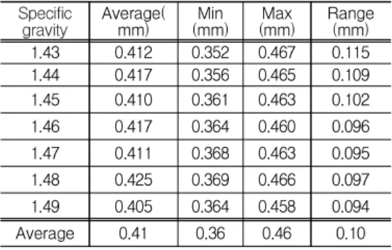 Table  3.  Measured  value  of  2.0  Kg/cm2 Sheet number Average(mm) Min (mm) Max (mm) Range(mm) 1 0.424 0.359 0.458 0.099 2 0.425 0.370 0.449 0.079 3 0.410 0.358 0.452 0.094 4 0.400 0.363 0.431 0.068 5 0.413 0.362 0.459 0.097 Average 0.41 0.36 0.45 0.09 표