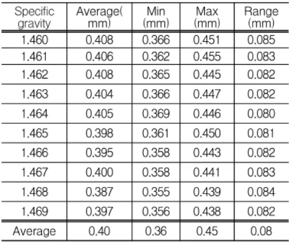 표  7.  S.G  대  에칭  속도                      Table  7.  S.G  vs  Etching  speed     