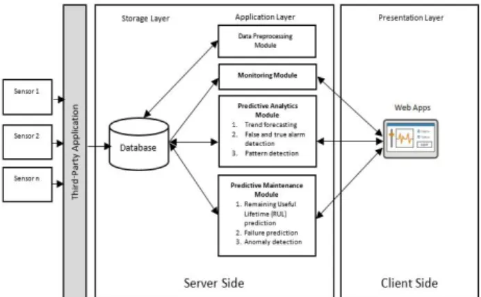 Fig.  2  shows  the  architecture  of  the  cloud-based  predictive  maintenance  system  developed  in  our  previous  work  [17]
