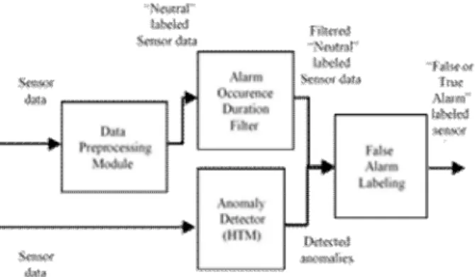 Fig.  3  provides  a  brief  illustration  of  the  HTM  framework. The metric values are fed as input to the HTM