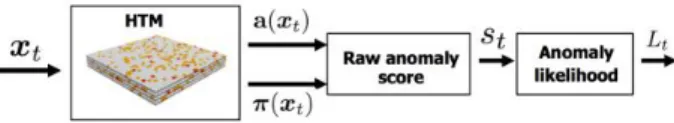 Fig.  5  provides  an  example  of  alarm  detection  logs  resulting  from  the  data  processing  module