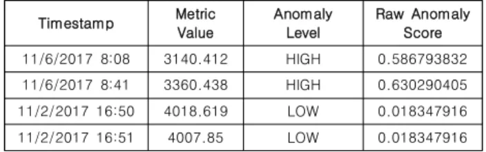 Table 2. System environment of automatic false-alarm labeling