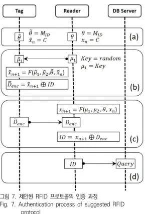 Fig.  7.  Authentication  process  of  suggested  RFID                  protocol