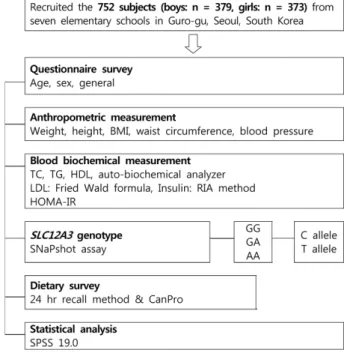 Fig. 1. Experimental design of the cross-sectional study