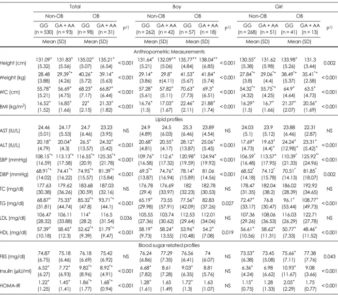 Table 2. Anthropometry and blood biochemistry in obese and non-obese boys and girls according to SLC12A3 rs11643718 genotypes