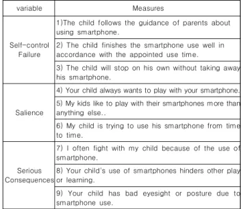 Table  3.  Three  factors  of  Smartphone  Overdependence