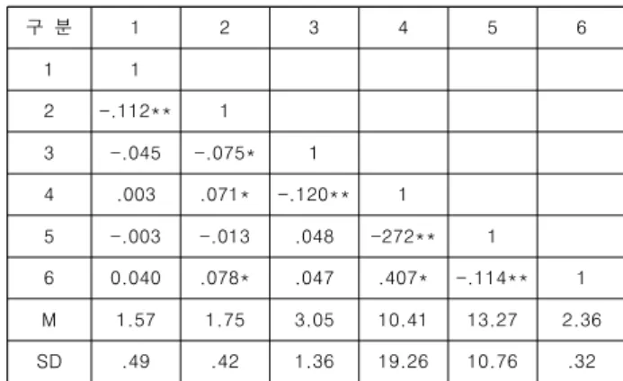 Table  6.  Correlation  analysis  ( N =  822)