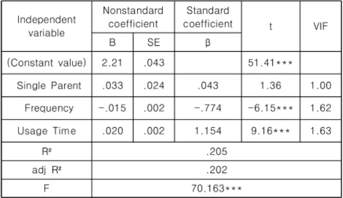 Table  7.  Regression  analysis  ( N =  822)