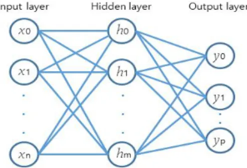 Fig.  4.  Structure  of  artificial  neural  network