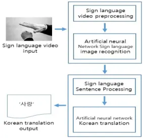 Fig.  5.  Concept  of  sign  language-korean  translation  system  using  artificial  neural  network