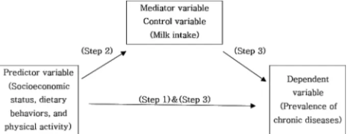 Fig. 1. Mediator model of milk intake and prevalence of chronic diseases