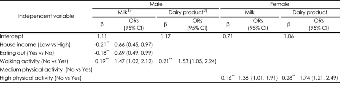 Table 5. Logistic regression results of milk and dairy products on socioeconomic factors, health &amp; eating behaviors, and activity levels with stepwise selection method
