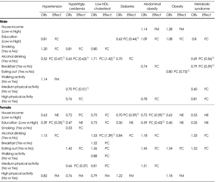 Table 6. Logistic regression results of prevalence of diseases on socioeconomic factors, eating behaviors, and physical activity levels by milk intake