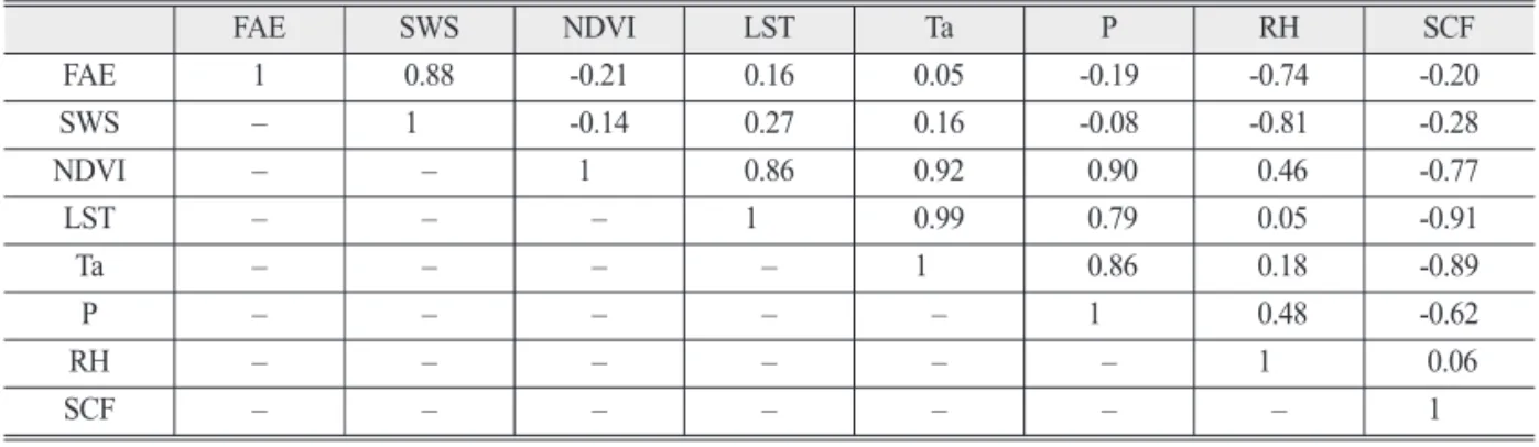 Table 3 is a correlation matrix among FAE, hydro- hydro-meteorological  variables,  and  surface  variables, including SWS, NDVI, LST, Ta, precipitation, RH, and SCF