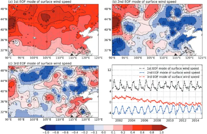Fig. 7.  Spatial trends for EOF modes of surface wind speed. (a) first EOF mode, (b) second EOF mode, (c) third EOF mode, (d) time series of eigenvalues for first to third EOF modes on surface wind speed from 2001 to 2014.