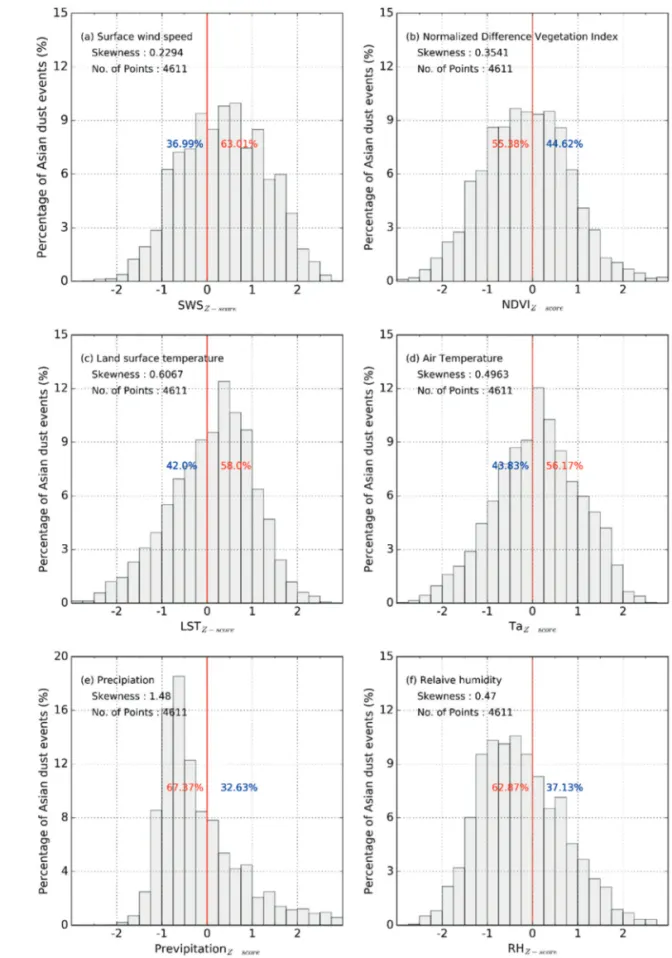 Fig. 4.  Frequency change in Asian dust events depending on surface conditions: (a) surface wind speed, (b) Normalized Difference Vegetation Index, (c) land surface temperature, (d) air temperature, (e) precipitation, (f) relative humidity.