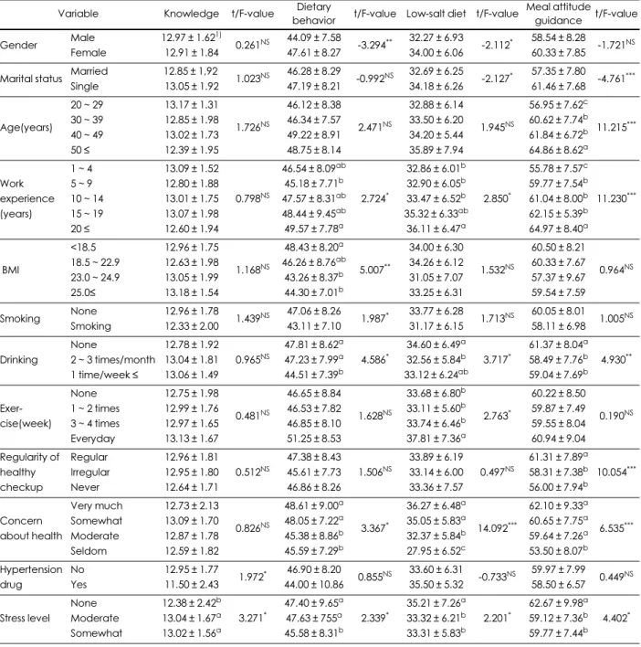 Table 6. Knowledge, dietary behaviors related to sodium, attitudes towards a low-salt, meal attitudes guidance according to general characteristics