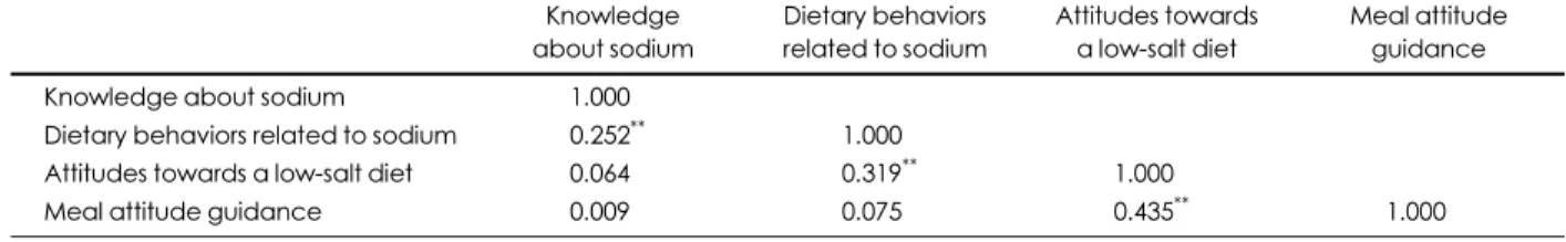 Table 7. Pearson correlation coefficient of knowledge about sodium, dietary behaviors related to sodium, attitudes towards a low-salt diet, and meal attitudes guidance 