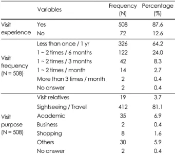 Table 2. The frequency and purpose of visiting Jeonju Hanok
